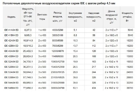 Потолочный двухпоточный воздухоохладитель ECO IDE 41A04 ED ECO Потолочный двухпоточный воздухоохладитель ECO IDE 41A04 ED ECO