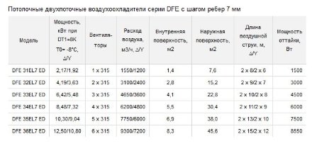 Потолочный двухпоточный воздухоохладитель ECO DFE 35EL7 ED ECO
