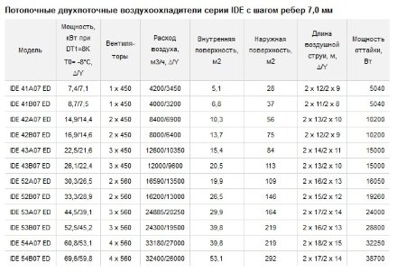 Потолочный двухпоточный воздухоохладитель ECO IDE 52B07 ED ECO
