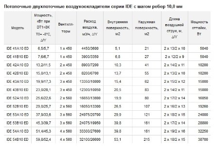 Потолочный двухпоточный воздухоохладитель ECO IDE 41B10 ED ECO Потолочный двухпоточный воздухоохладитель ECO IDE 41B10 ED ECO